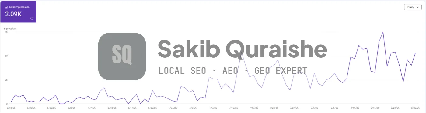 Google Search Console impressions for a roofing client growing to 2.09K, May to August 2026