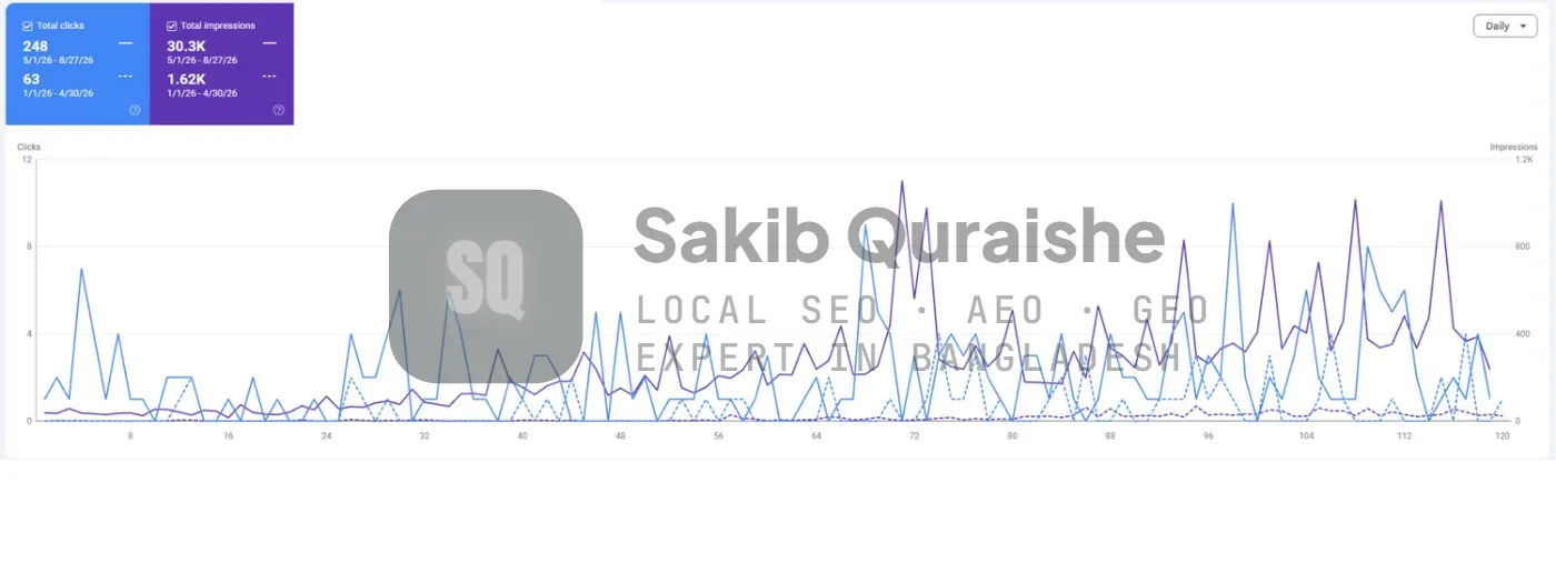 Google Search Console clicks and impressions, previous period versus campaign period