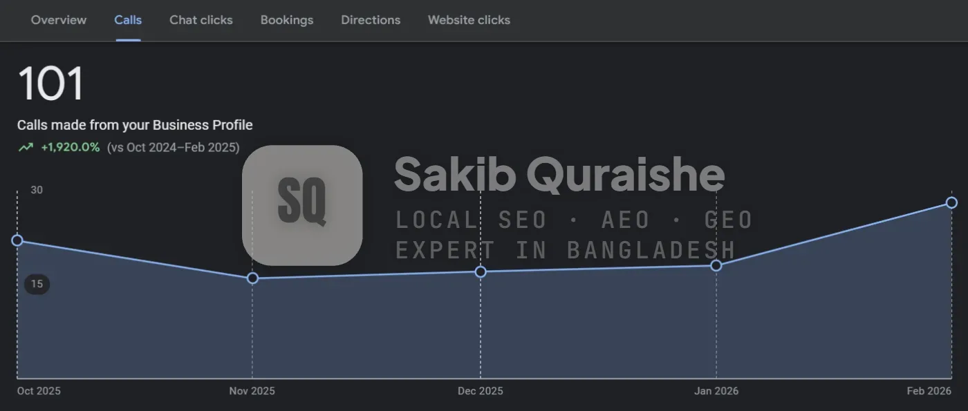 101 calls made from the Google Business Profile over six months