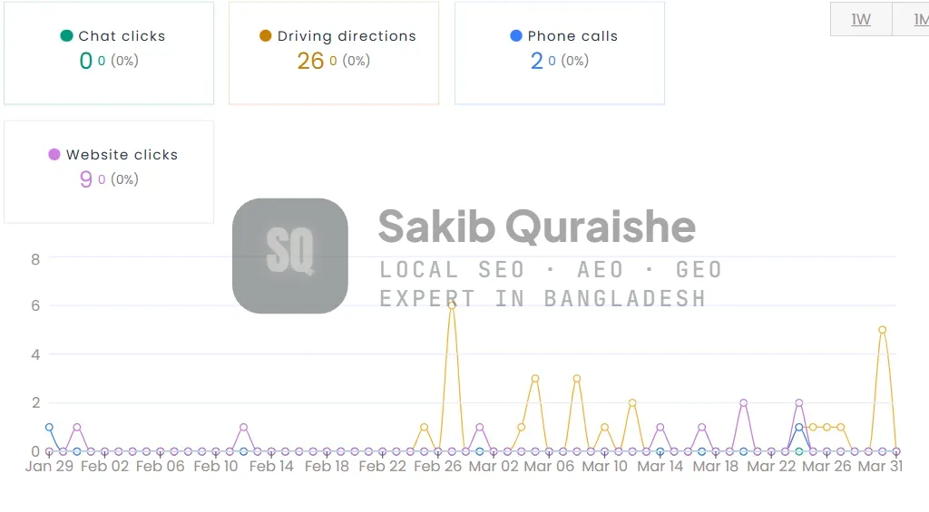 Google Business Profile activity in month one