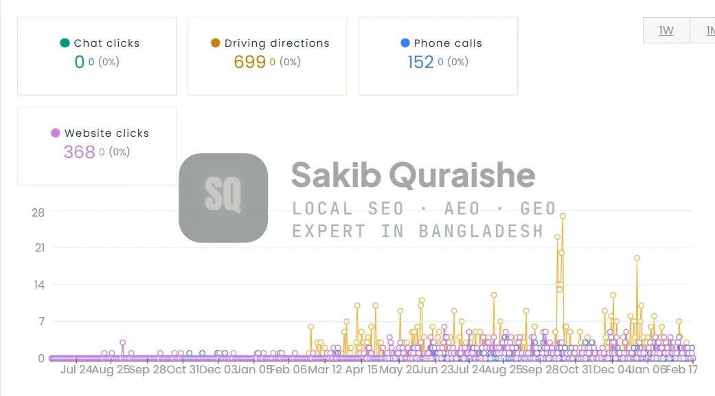 Google Business Profile activity by month six