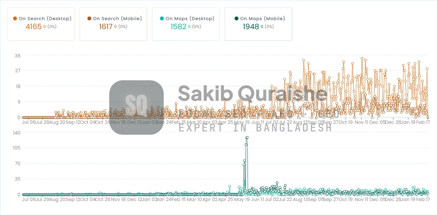 Google Business Profile performance statistics over time