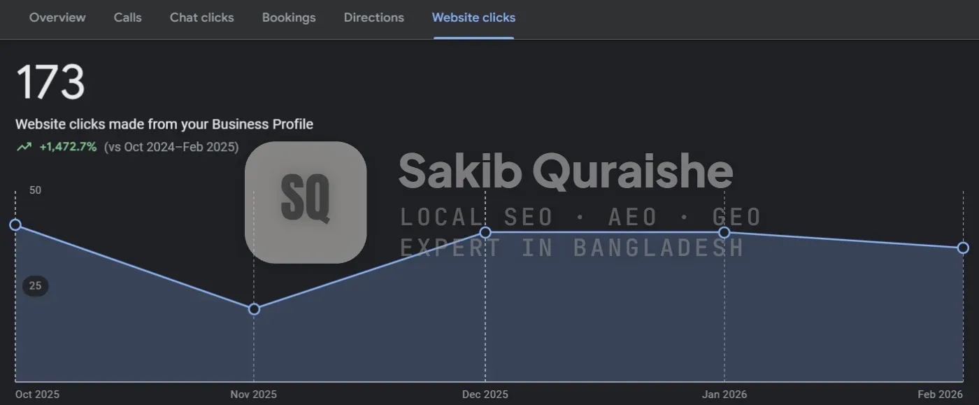 173 website clicks from the Google Business Profile over six months