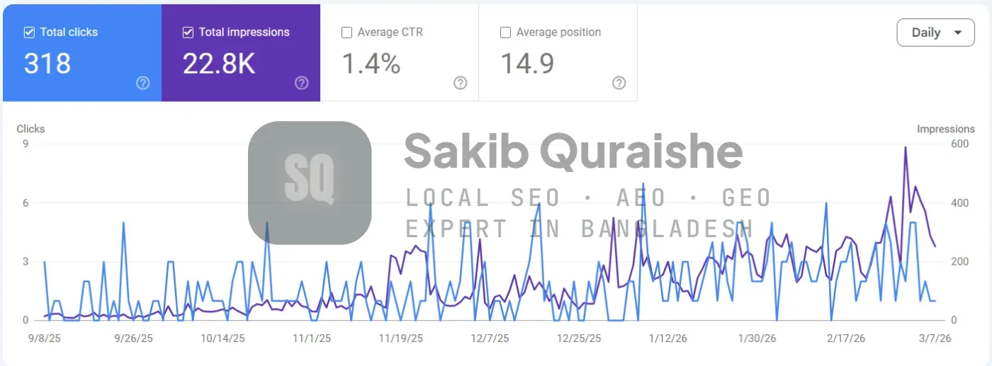 Google Search Console showing 318 clicks and 22.8K impressions