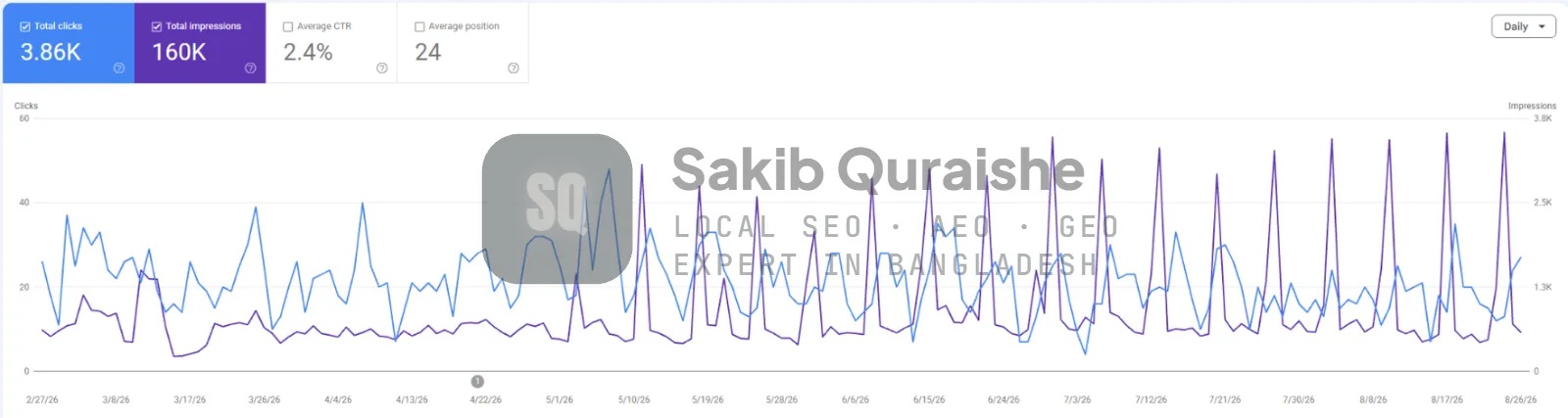 Search Console: 3.86K clicks and 160K impressions
