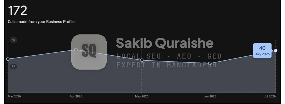 Google Business Profile calls March to July 2026, Scottsdale roofer