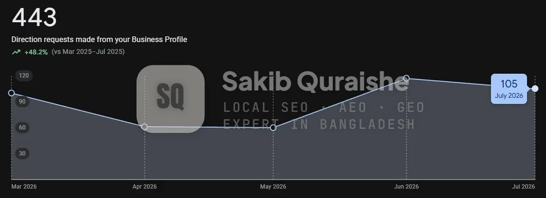 Google Business Profile direction requests March to July 2026, Scottsdale roofer