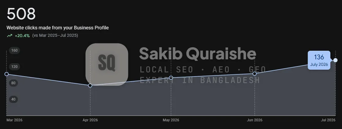 Google Business Profile website clicks March to July 2026, Scottsdale roofer