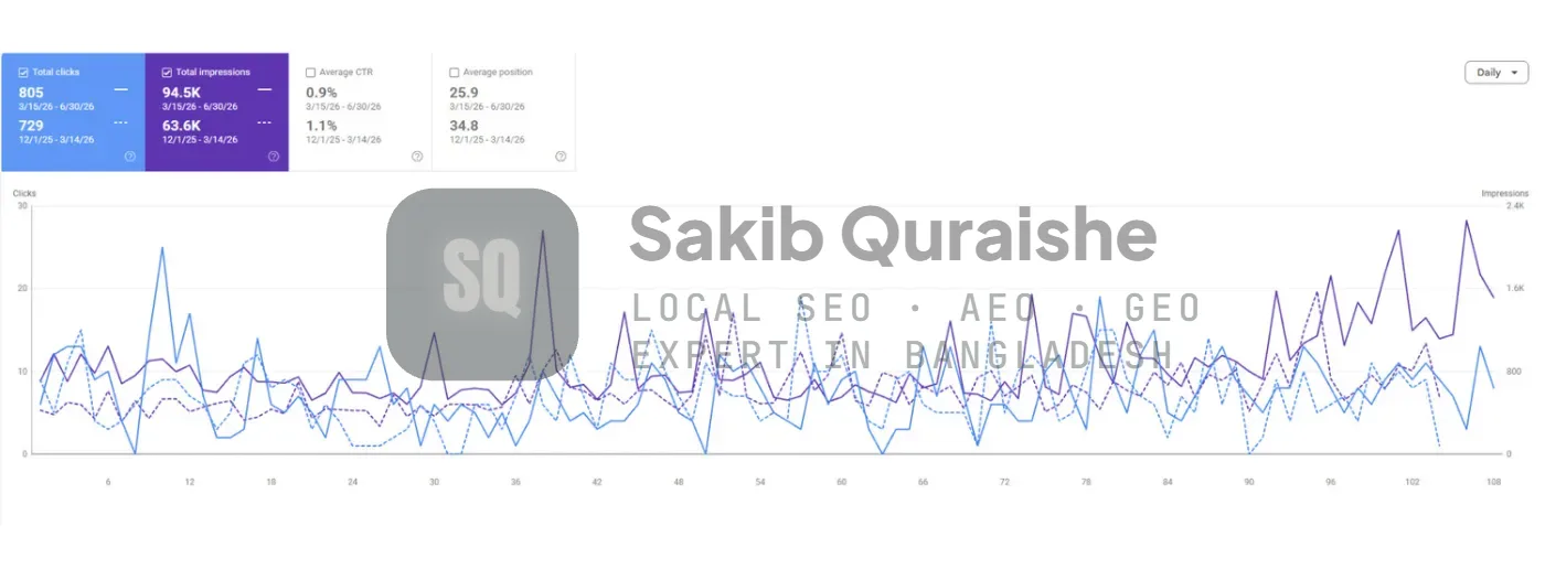 Google Search Console clicks and impressions for a roofing contractor in Scottsdale, AZ