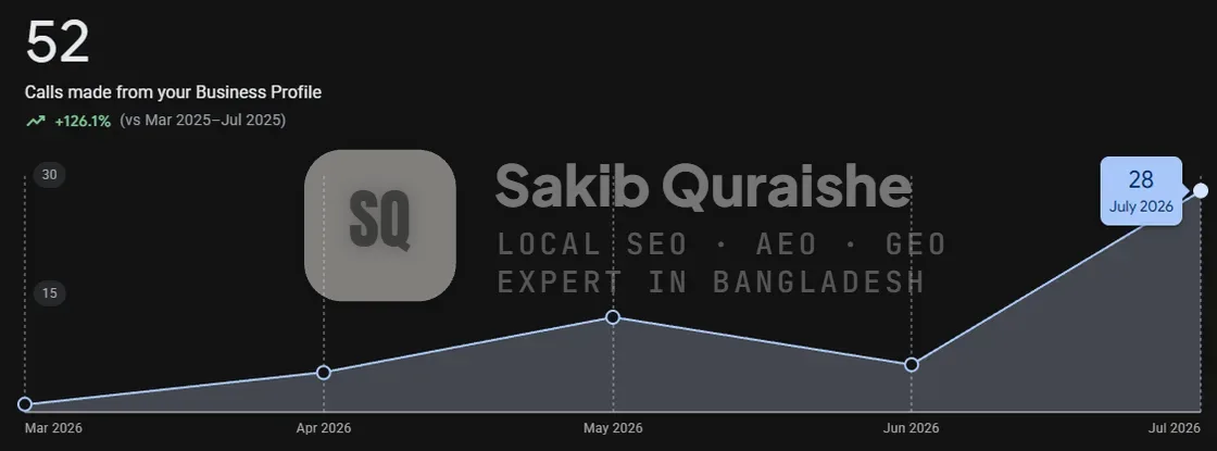 Google Business Profile calls March to July 2026