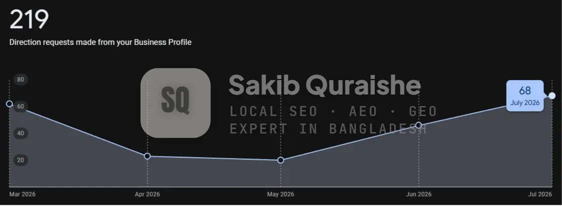 Google Business Profile direction requests March to July 2026