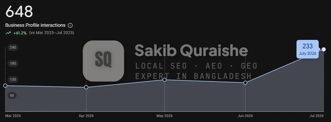 Google Business Profile interactions March to July 2026