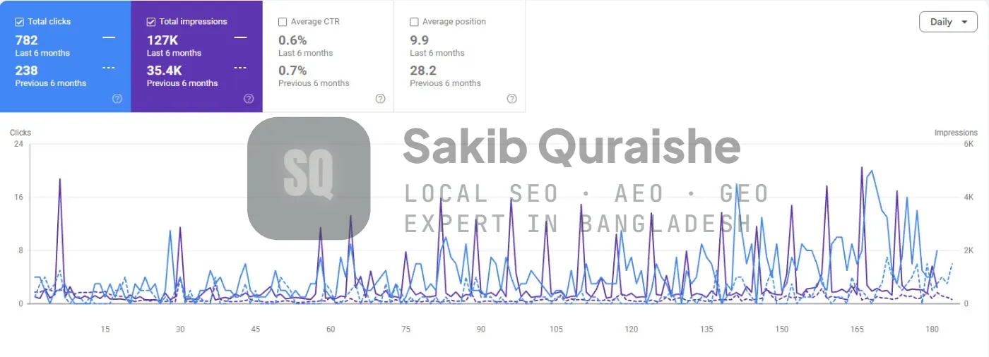 Google Search Console six-month clicks and impressions for a roofing contractor in Columbia, PA